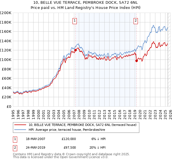 10, BELLE VUE TERRACE, PEMBROKE DOCK, SA72 6NL: Price paid vs HM Land Registry's House Price Index