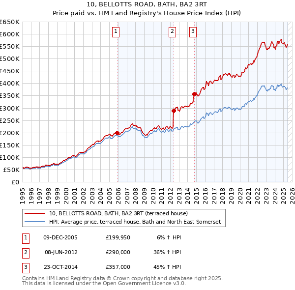 10, BELLOTTS ROAD, BATH, BA2 3RT: Price paid vs HM Land Registry's House Price Index