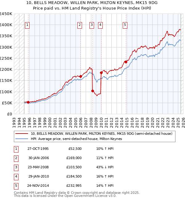 10, BELLS MEADOW, WILLEN PARK, MILTON KEYNES, MK15 9DG: Price paid vs HM Land Registry's House Price Index