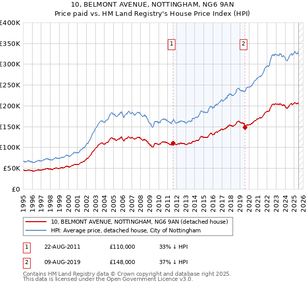 10, BELMONT AVENUE, NOTTINGHAM, NG6 9AN: Price paid vs HM Land Registry's House Price Index