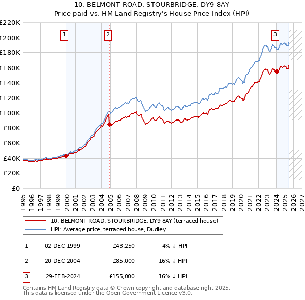 10, BELMONT ROAD, STOURBRIDGE, DY9 8AY: Price paid vs HM Land Registry's House Price Index