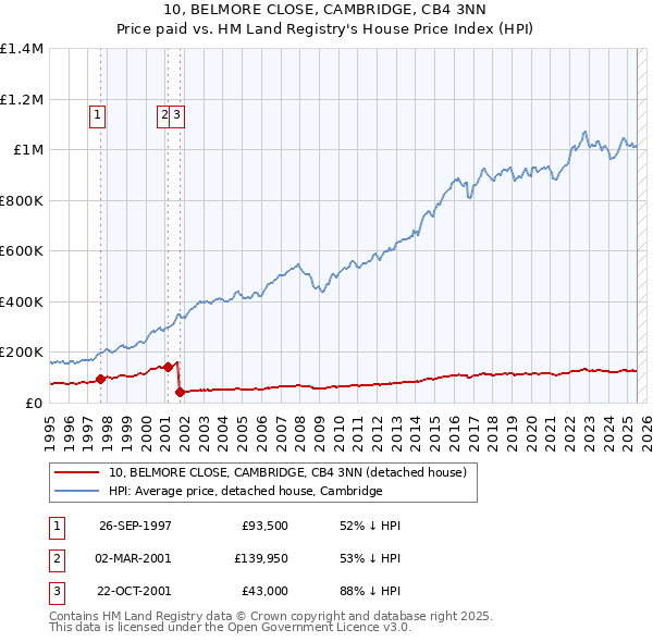 10, BELMORE CLOSE, CAMBRIDGE, CB4 3NN: Price paid vs HM Land Registry's House Price Index