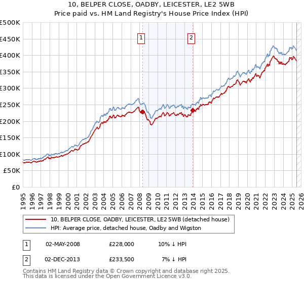 10, BELPER CLOSE, OADBY, LEICESTER, LE2 5WB: Price paid vs HM Land Registry's House Price Index
