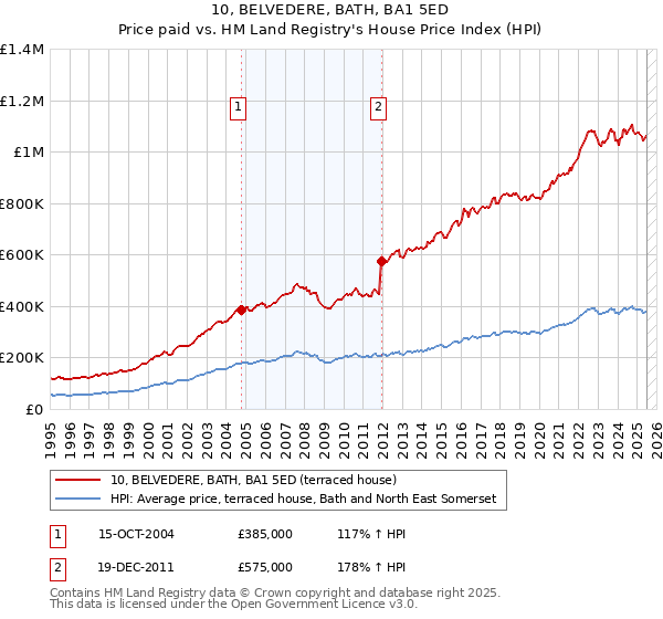 10, BELVEDERE, BATH, BA1 5ED: Price paid vs HM Land Registry's House Price Index