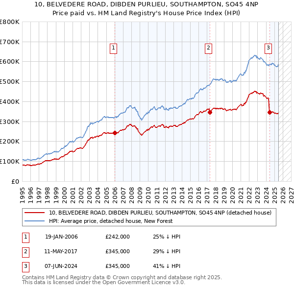 10, BELVEDERE ROAD, DIBDEN PURLIEU, SOUTHAMPTON, SO45 4NP: Price paid vs HM Land Registry's House Price Index