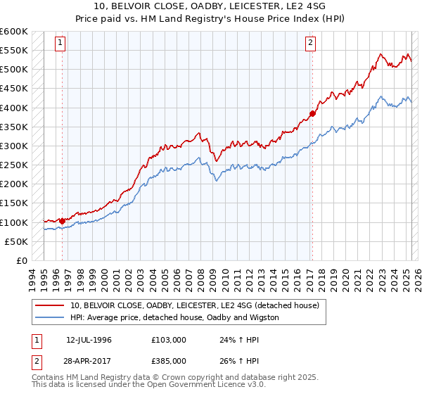 10, BELVOIR CLOSE, OADBY, LEICESTER, LE2 4SG: Price paid vs HM Land Registry's House Price Index