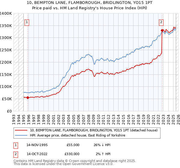 10, BEMPTON LANE, FLAMBOROUGH, BRIDLINGTON, YO15 1PT: Price paid vs HM Land Registry's House Price Index