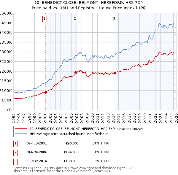 10, BENEDICT CLOSE, BELMONT, HEREFORD, HR2 7XP: Price paid vs HM Land Registry's House Price Index