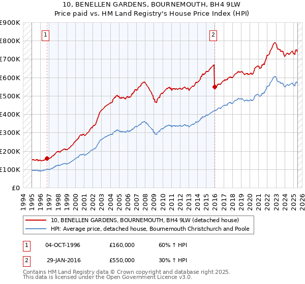 10, BENELLEN GARDENS, BOURNEMOUTH, BH4 9LW: Price paid vs HM Land Registry's House Price Index