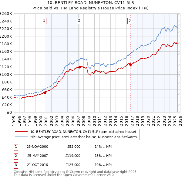 10, BENTLEY ROAD, NUNEATON, CV11 5LR: Price paid vs HM Land Registry's House Price Index