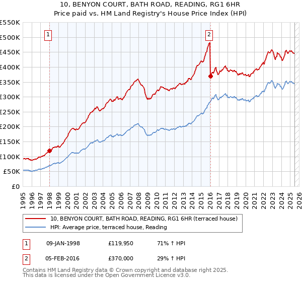 10, BENYON COURT, BATH ROAD, READING, RG1 6HR: Price paid vs HM Land Registry's House Price Index