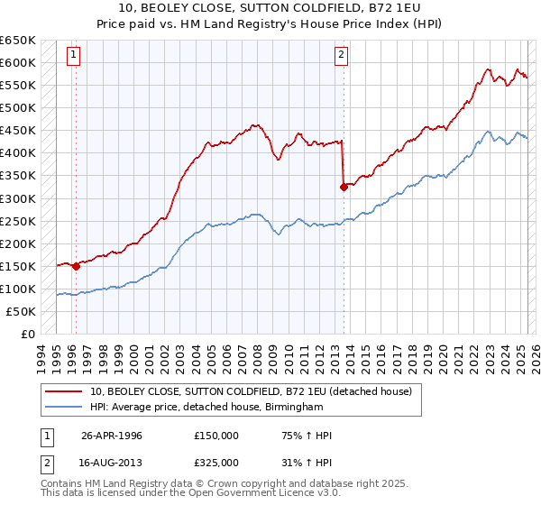 10, BEOLEY CLOSE, SUTTON COLDFIELD, B72 1EU: Price paid vs HM Land Registry's House Price Index