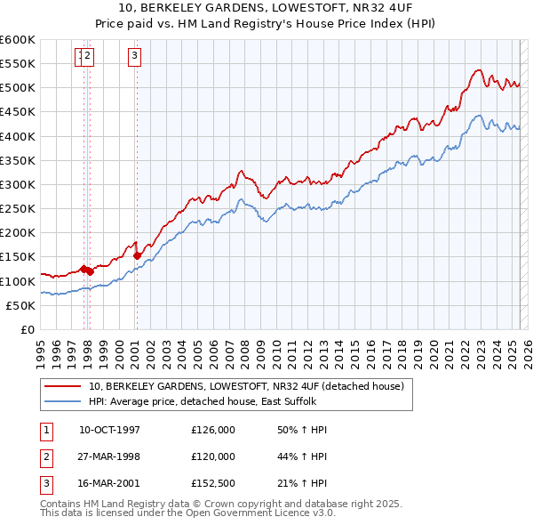 10, BERKELEY GARDENS, LOWESTOFT, NR32 4UF: Price paid vs HM Land Registry's House Price Index