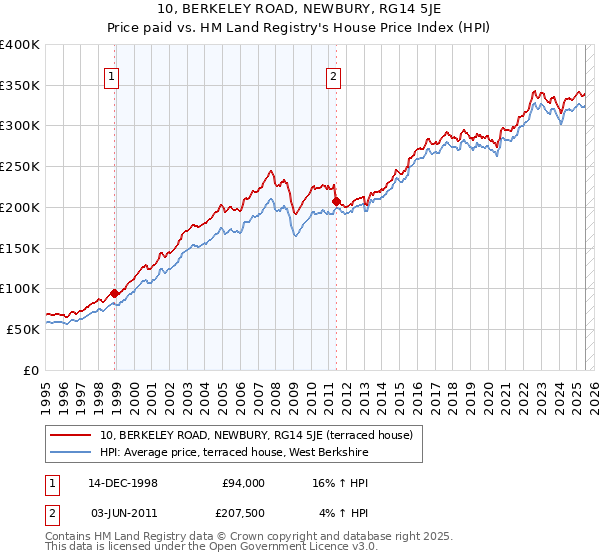 10, BERKELEY ROAD, NEWBURY, RG14 5JE: Price paid vs HM Land Registry's House Price Index