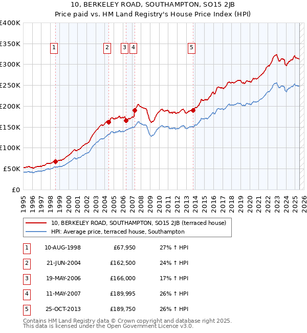 10, BERKELEY ROAD, SOUTHAMPTON, SO15 2JB: Price paid vs HM Land Registry's House Price Index