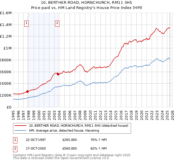 10, BERTHER ROAD, HORNCHURCH, RM11 3HS: Price paid vs HM Land Registry's House Price Index