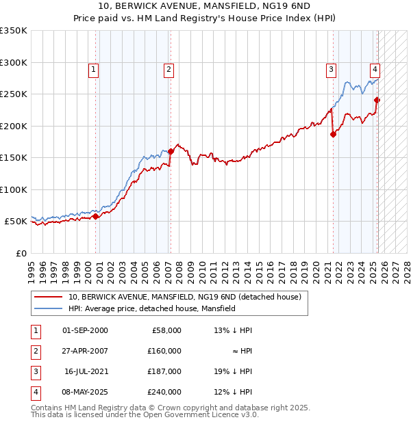 10, BERWICK AVENUE, MANSFIELD, NG19 6ND: Price paid vs HM Land Registry's House Price Index