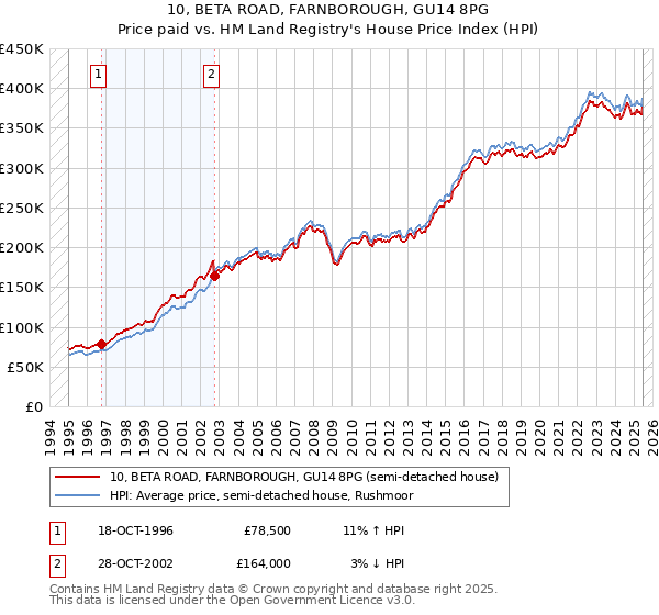 10, BETA ROAD, FARNBOROUGH, GU14 8PG: Price paid vs HM Land Registry's House Price Index