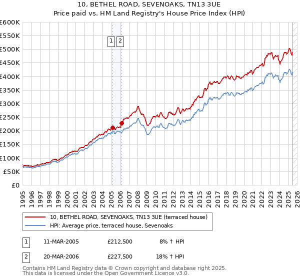 10, BETHEL ROAD, SEVENOAKS, TN13 3UE: Price paid vs HM Land Registry's House Price Index