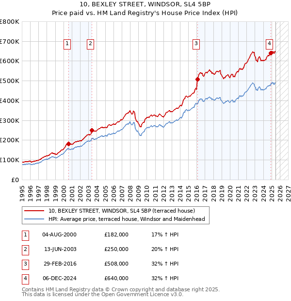 10, BEXLEY STREET, WINDSOR, SL4 5BP: Price paid vs HM Land Registry's House Price Index