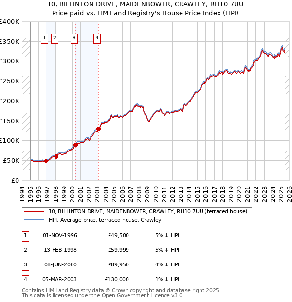 10, BILLINTON DRIVE, MAIDENBOWER, CRAWLEY, RH10 7UU: Price paid vs HM Land Registry's House Price Index