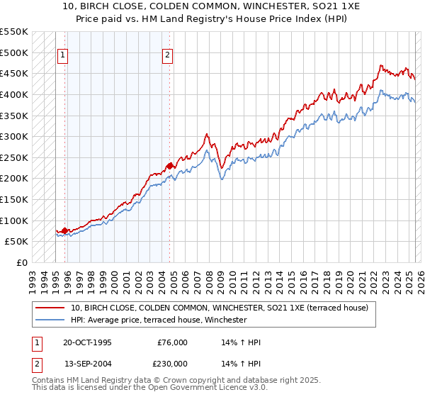 10, BIRCH CLOSE, COLDEN COMMON, WINCHESTER, SO21 1XE: Price paid vs HM Land Registry's House Price Index