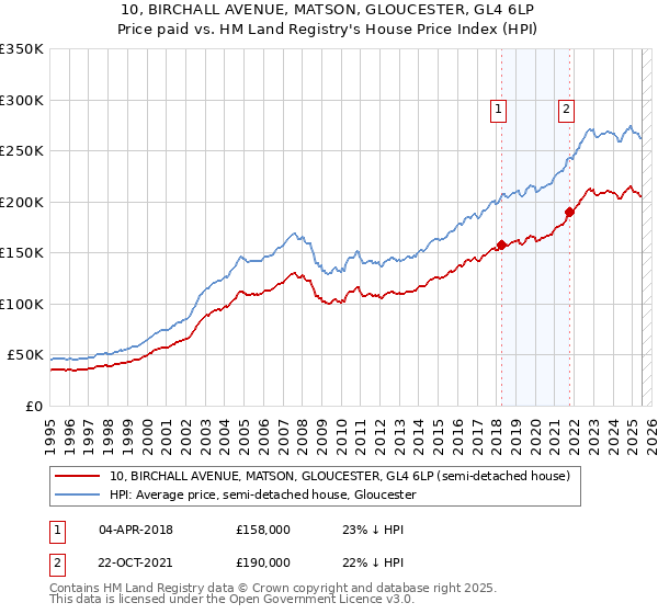 10, BIRCHALL AVENUE, MATSON, GLOUCESTER, GL4 6LP: Price paid vs HM Land Registry's House Price Index