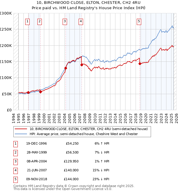 10, BIRCHWOOD CLOSE, ELTON, CHESTER, CH2 4RU: Price paid vs HM Land Registry's House Price Index
