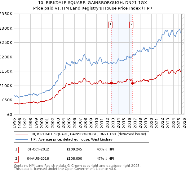 10, BIRKDALE SQUARE, GAINSBOROUGH, DN21 1GX: Price paid vs HM Land Registry's House Price Index
