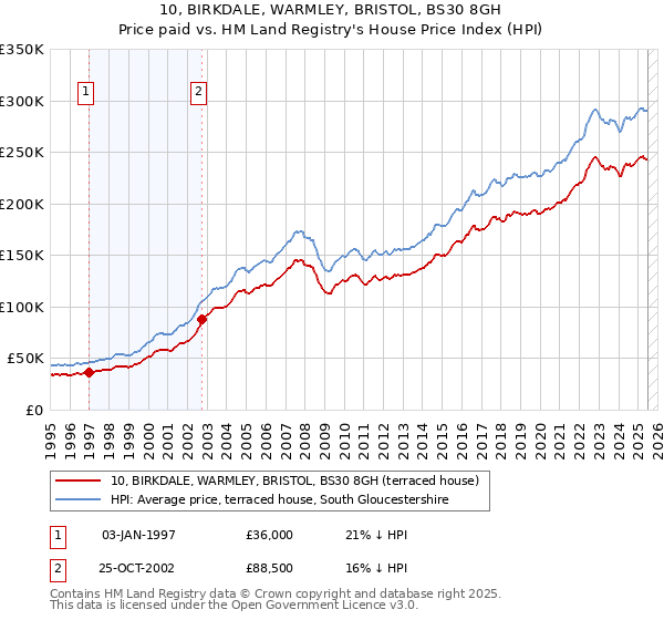 10, BIRKDALE, WARMLEY, BRISTOL, BS30 8GH: Price paid vs HM Land Registry's House Price Index