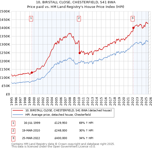 10, BIRSTALL CLOSE, CHESTERFIELD, S41 8WA: Price paid vs HM Land Registry's House Price Index