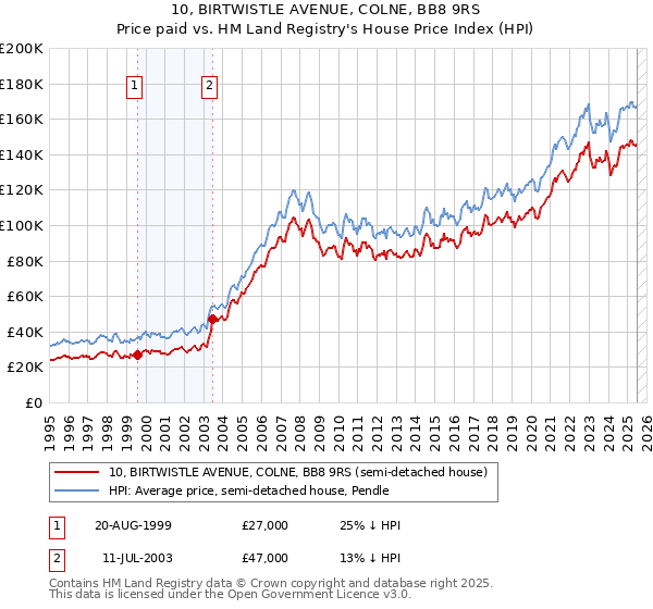 10, BIRTWISTLE AVENUE, COLNE, BB8 9RS: Price paid vs HM Land Registry's House Price Index