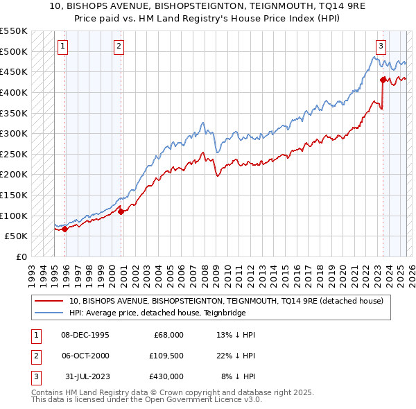 10, BISHOPS AVENUE, BISHOPSTEIGNTON, TEIGNMOUTH, TQ14 9RE: Price paid vs HM Land Registry's House Price Index