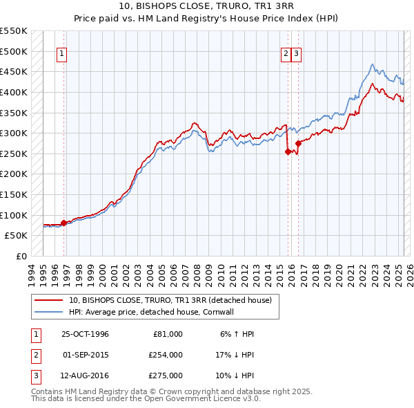 10, BISHOPS CLOSE, TRURO, TR1 3RR: Price paid vs HM Land Registry's House Price Index