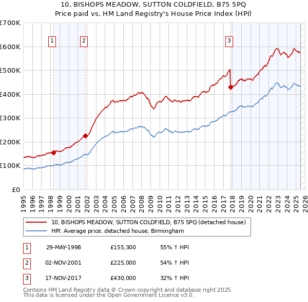 10, BISHOPS MEADOW, SUTTON COLDFIELD, B75 5PQ: Price paid vs HM Land Registry's House Price Index