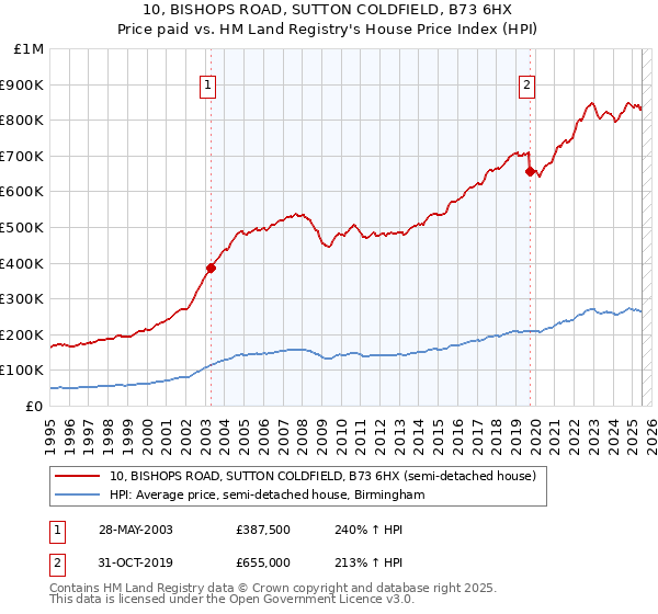 10, BISHOPS ROAD, SUTTON COLDFIELD, B73 6HX: Price paid vs HM Land Registry's House Price Index