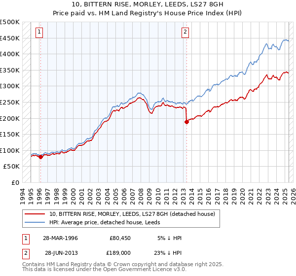 10, BITTERN RISE, MORLEY, LEEDS, LS27 8GH: Price paid vs HM Land Registry's House Price Index