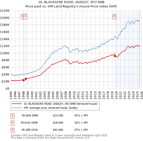 10, BLACKACRE ROAD, DUDLEY, DY2 8NB: Price paid vs HM Land Registry's House Price Index