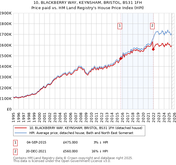 10, BLACKBERRY WAY, KEYNSHAM, BRISTOL, BS31 1FH: Price paid vs HM Land Registry's House Price Index