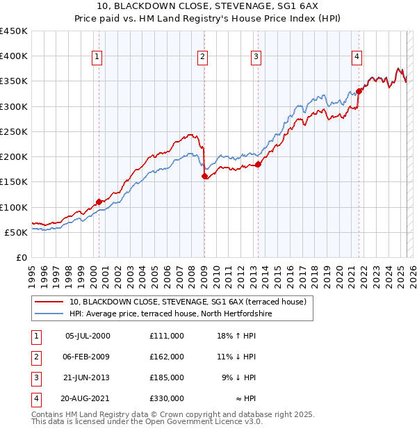 10, BLACKDOWN CLOSE, STEVENAGE, SG1 6AX: Price paid vs HM Land Registry's House Price Index