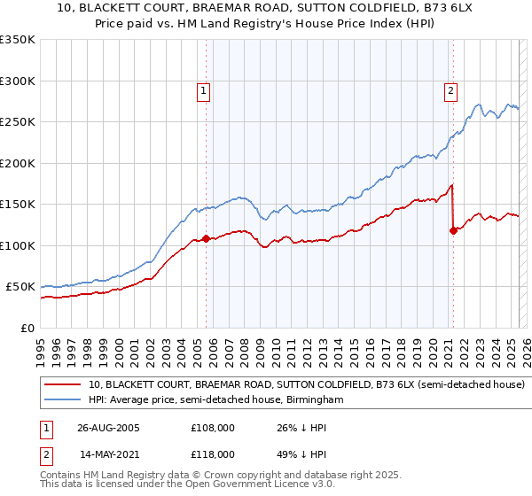 10, BLACKETT COURT, BRAEMAR ROAD, SUTTON COLDFIELD, B73 6LX: Price paid vs HM Land Registry's House Price Index