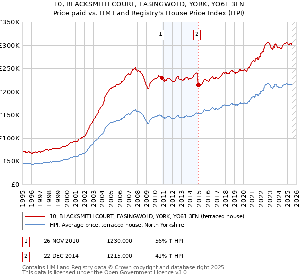 10, BLACKSMITH COURT, EASINGWOLD, YORK, YO61 3FN: Price paid vs HM Land Registry's House Price Index