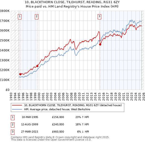 10, BLACKTHORN CLOSE, TILEHURST, READING, RG31 6ZY: Price paid vs HM Land Registry's House Price Index