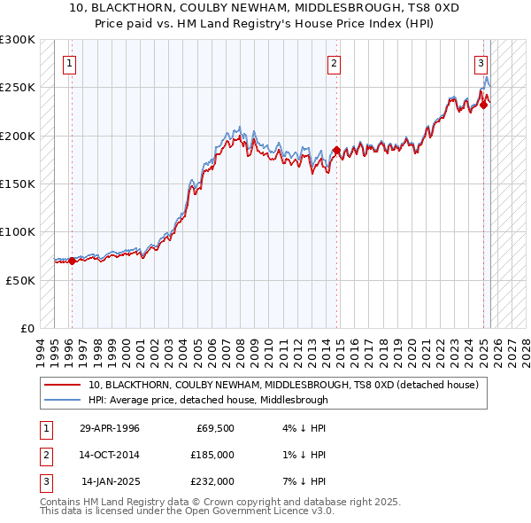 10, BLACKTHORN, COULBY NEWHAM, MIDDLESBROUGH, TS8 0XD: Price paid vs HM Land Registry's House Price Index