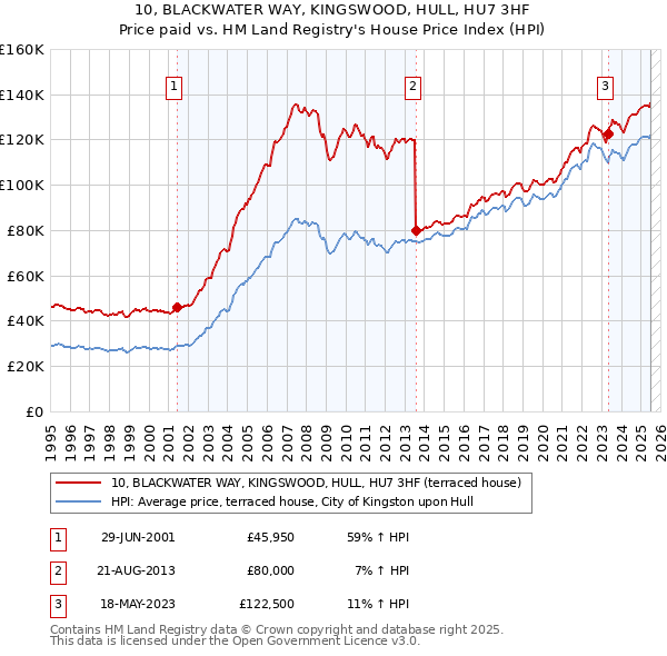 10, BLACKWATER WAY, KINGSWOOD, HULL, HU7 3HF: Price paid vs HM Land Registry's House Price Index