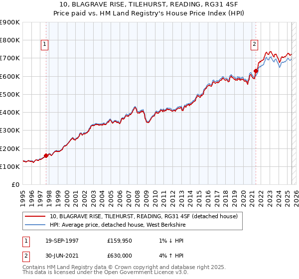 10, BLAGRAVE RISE, TILEHURST, READING, RG31 4SF: Price paid vs HM Land Registry's House Price Index