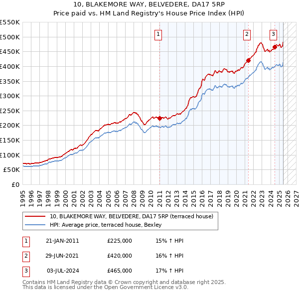 10, BLAKEMORE WAY, BELVEDERE, DA17 5RP: Price paid vs HM Land Registry's House Price Index