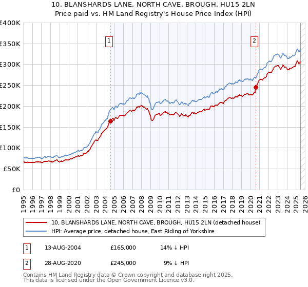 10, BLANSHARDS LANE, NORTH CAVE, BROUGH, HU15 2LN: Price paid vs HM Land Registry's House Price Index