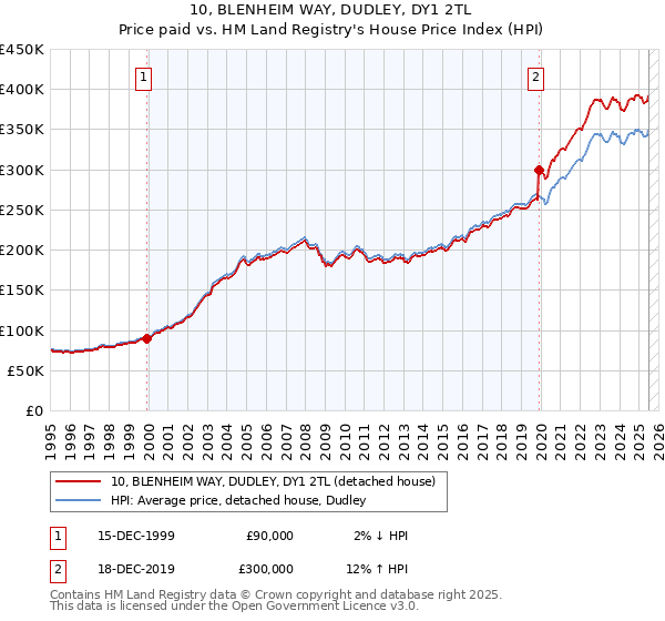 10, BLENHEIM WAY, DUDLEY, DY1 2TL: Price paid vs HM Land Registry's House Price Index