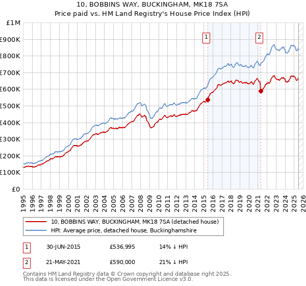 10, BOBBINS WAY, BUCKINGHAM, MK18 7SA: Price paid vs HM Land Registry's House Price Index